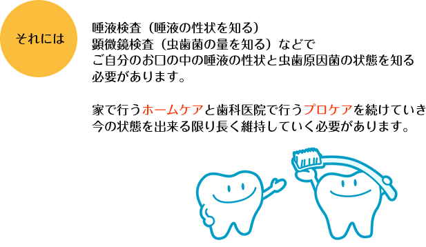 唾液検査（唾液の性状を知る）顕微鏡検査（虫歯菌の量を知る）などでご自分のお口の中の唾液の性状と虫歯原因菌の状態を知る必要があります。