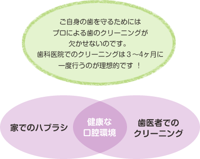 予防の基本はプラークコントロール