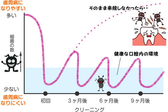 歯周病になりやすい